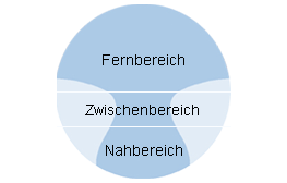 Grunds&auml;tzlicher Aufbau eines Gleitsichtglases